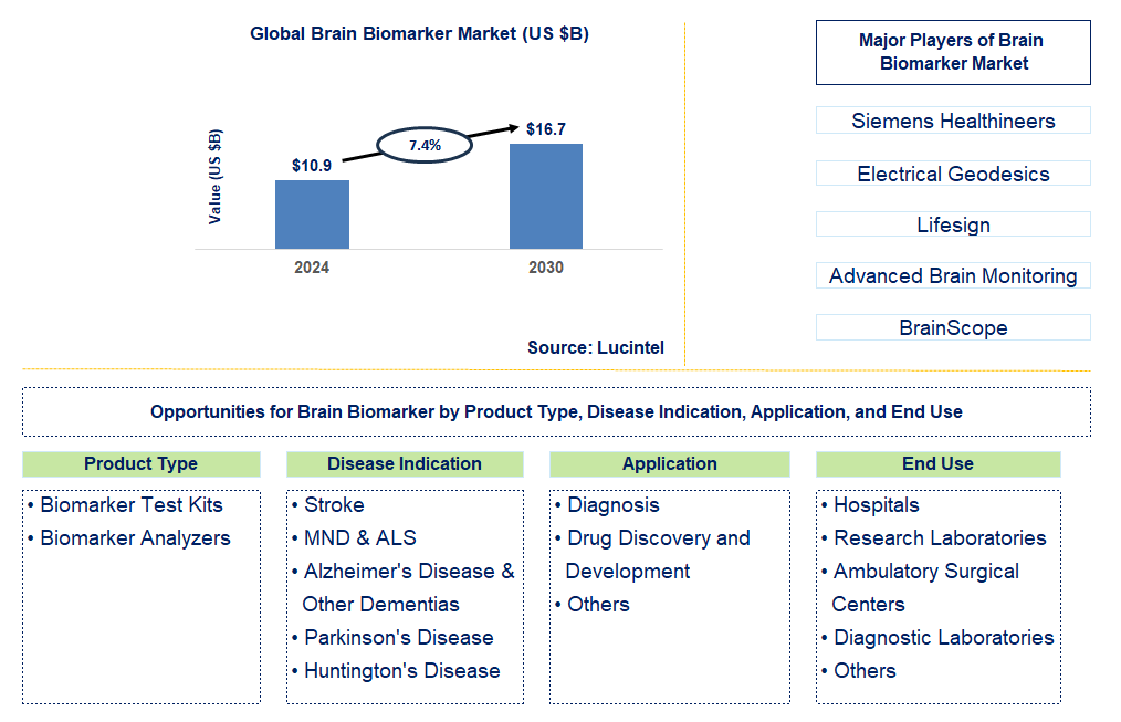 Brain Biomarker Trends and Forecast